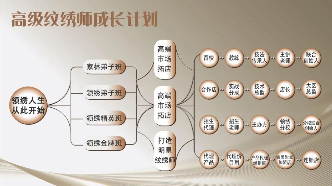 选择领绣纹绣学校的十大理由